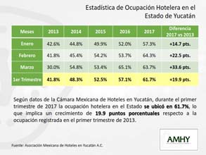 3. Estadística de Ocupación Hotelera en Yucatán AMHY