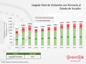 7. Llegada de Visitantes a Yucatán 2006 2016