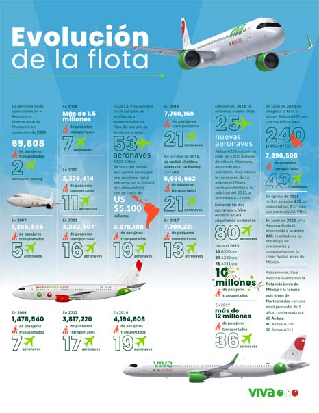 Viva Aerobus Infografía Historia de la Flota